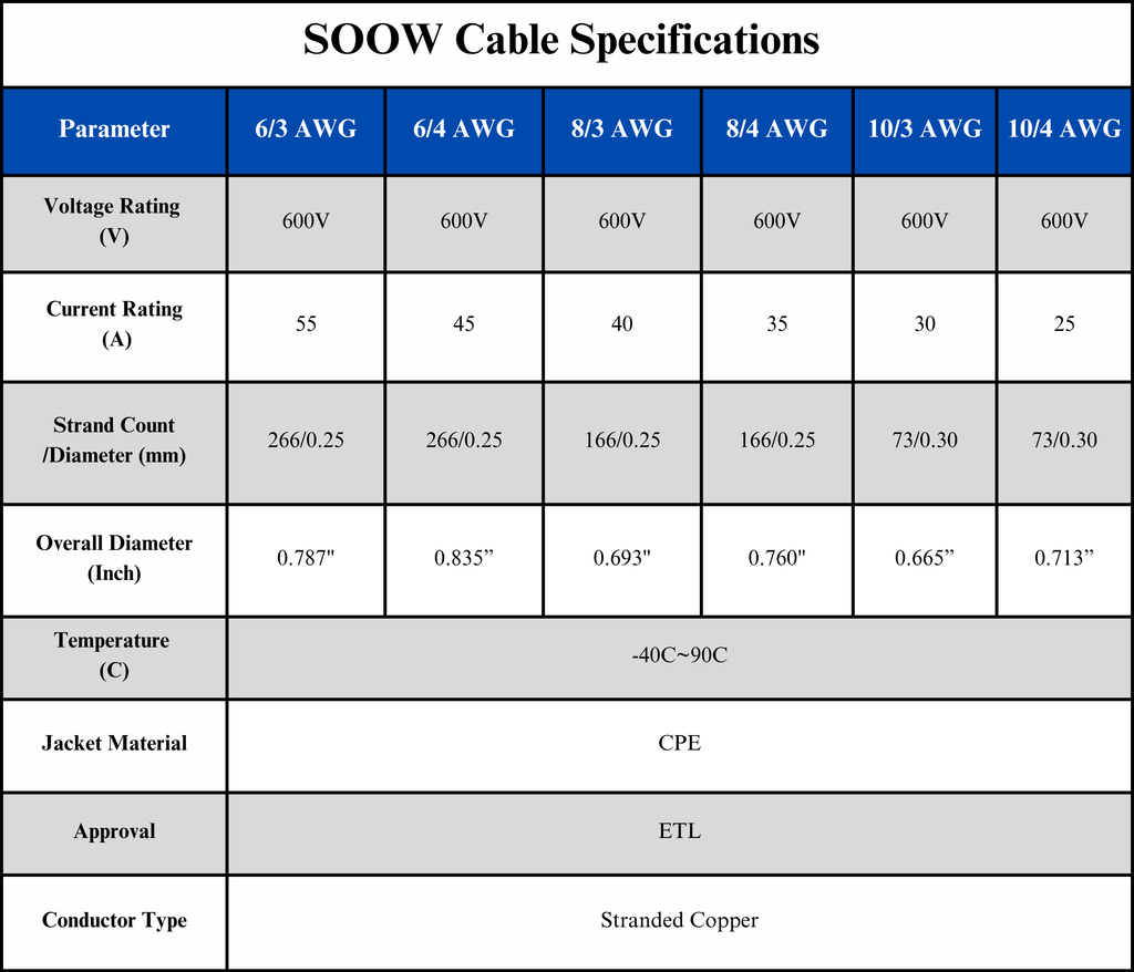 10/3 SOOW Cable Cord Wire - 10 Gauge 10 AWG 3 Conductor 600V Portable Power Extension Cord Cable with Ultra Flexible Insulation Jacket